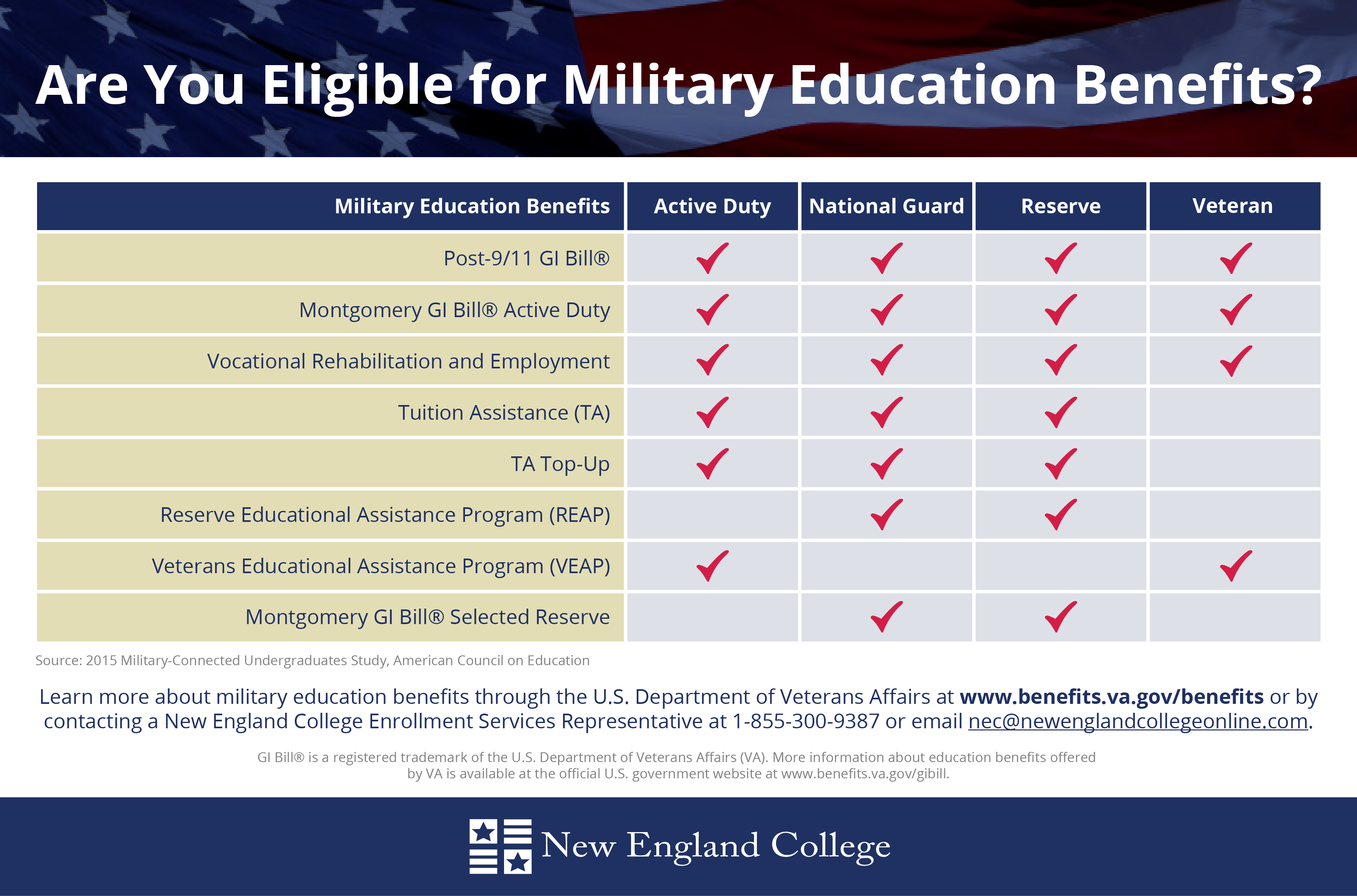 Veteran Affairs Benefits Chart